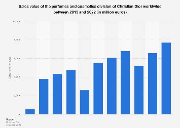 graph of dior sales